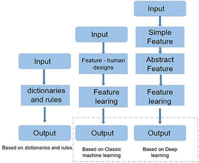 Emotion research on education public opinion based on text analysis and deep learning